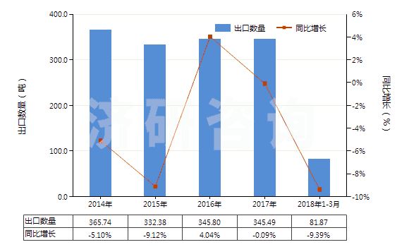 2014-2018年3月中國鎢絲(HS81019600)出口量及增速統(tǒng)計